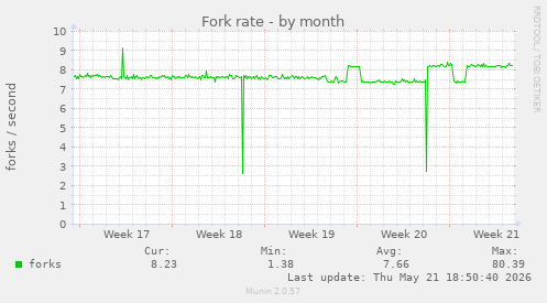Fork rate