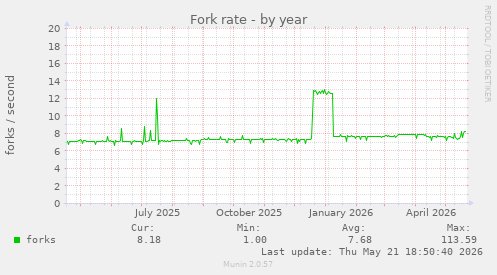 Fork rate