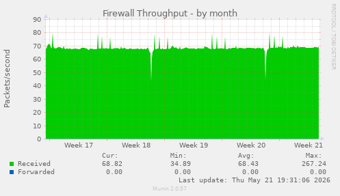 Firewall Throughput