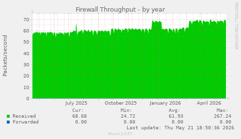 Firewall Throughput