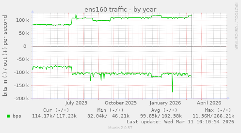 ens160 traffic