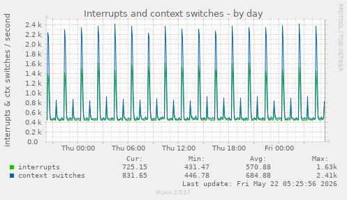 Interrupts and context switches