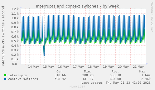 Interrupts and context switches