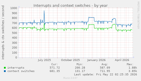 yearly graph