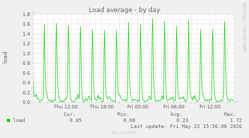 Load average