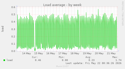 Load average