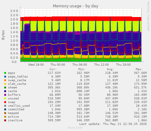 Memory usage