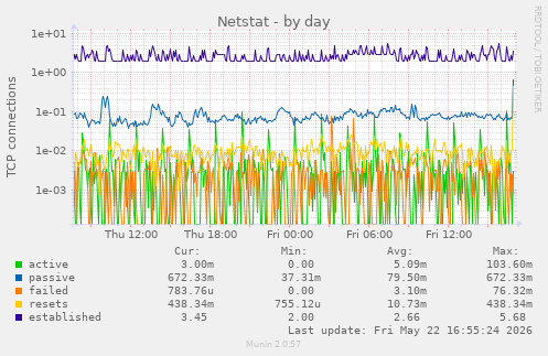Netstat