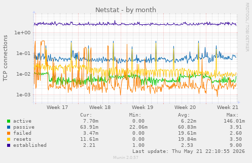 Netstat