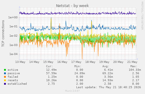 Netstat