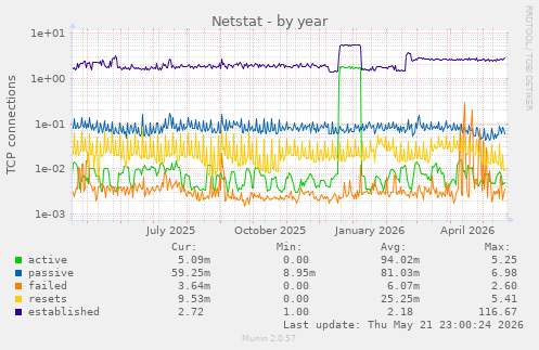 Netstat