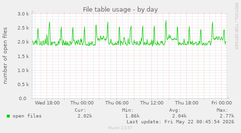 File table usage