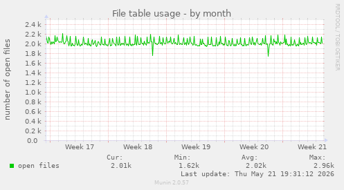 File table usage