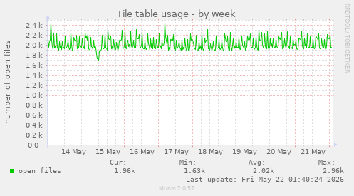 File table usage
