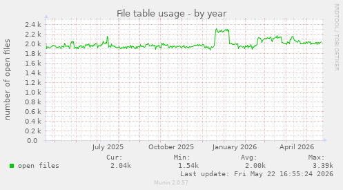 File table usage