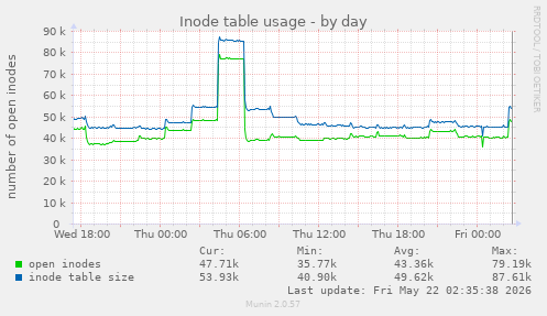 daily graph
