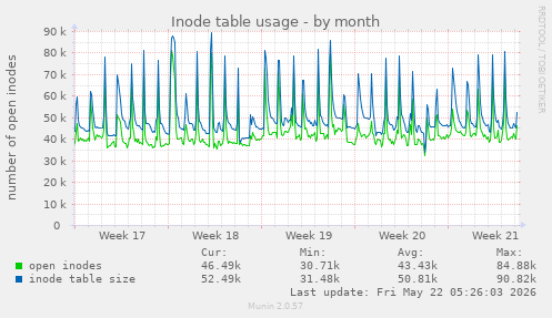 monthly graph