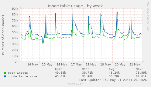 weekly graph