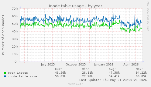 Inode table usage