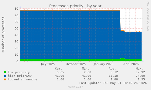 Processes priority