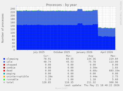 Processes