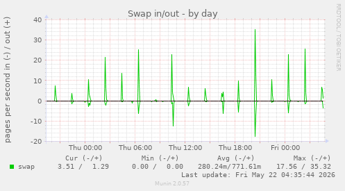 Swap in/out