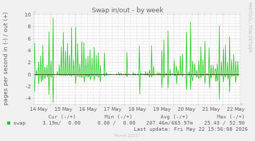 Swap in/out