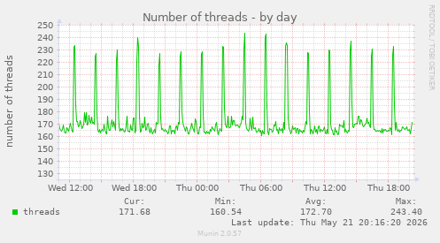 Number of threads
