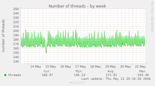 Number of threads