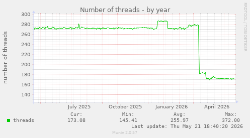 Number of threads