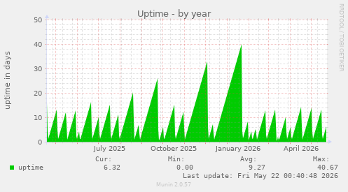 yearly graph