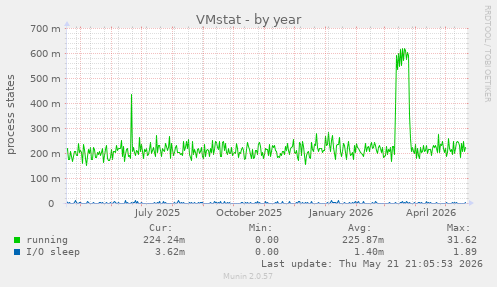 VMstat