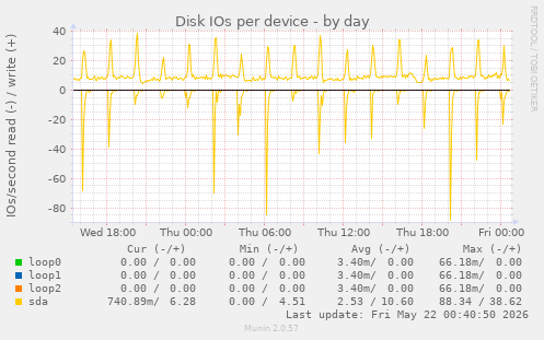 Disk IOs per device