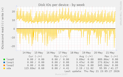 Disk IOs per device