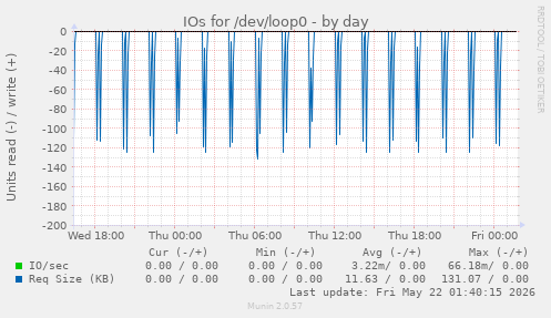 IOs for /dev/loop0