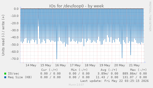 IOs for /dev/loop0