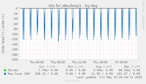 IOs for /dev/loop1