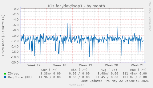 monthly graph