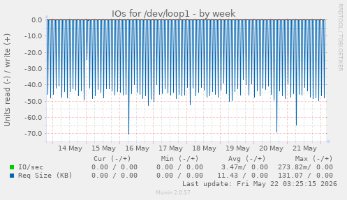 IOs for /dev/loop1