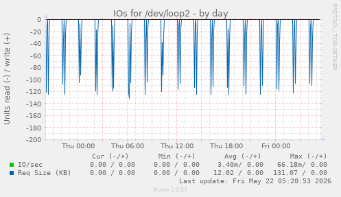 IOs for /dev/loop2