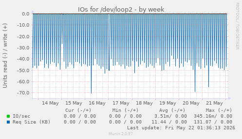 IOs for /dev/loop2