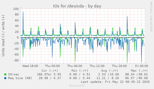 IOs for /dev/sda