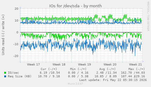 monthly graph