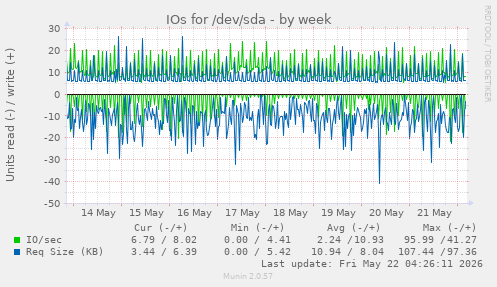 IOs for /dev/sda