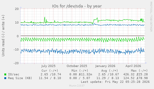 yearly graph