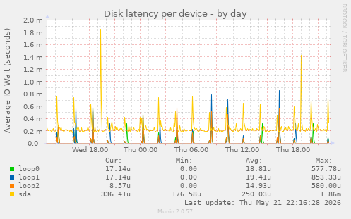 Disk latency per device