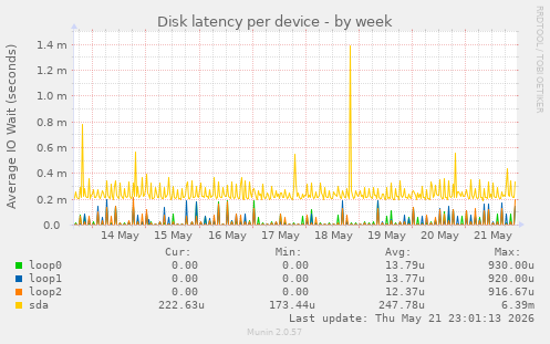 Disk latency per device