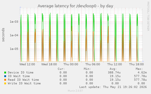 Average latency for /dev/loop0