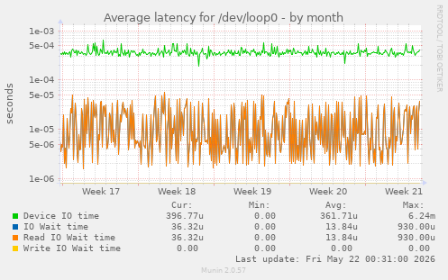 Average latency for /dev/loop0