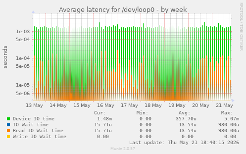 Average latency for /dev/loop0